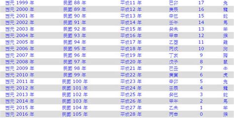 1989年生肖幾歲|【對照表】西元/民國年/生肖/應屆畢業對照表